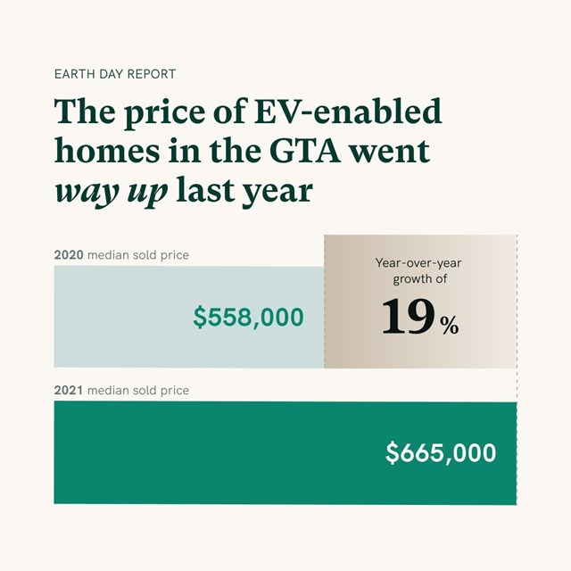 Năm 2021, giá nhà có trang bị bộ sạc xe điện ở vùng Greater Toronto (Canada) tăng hơn 19%  so với năm 2020. Ảnh: Properly.ca